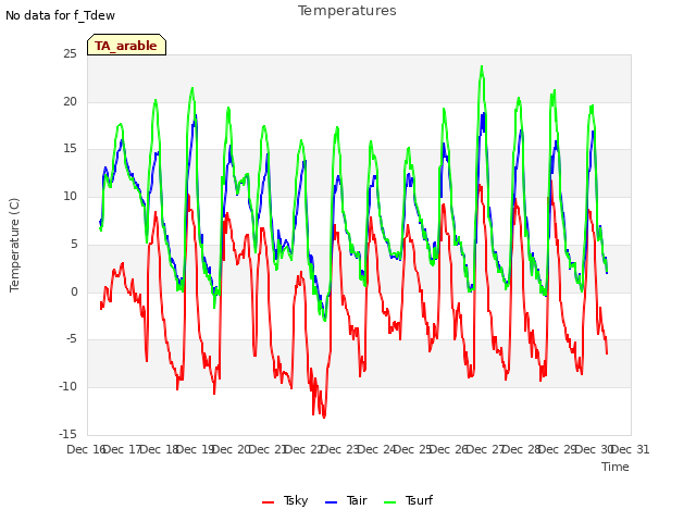 plot of Temperatures