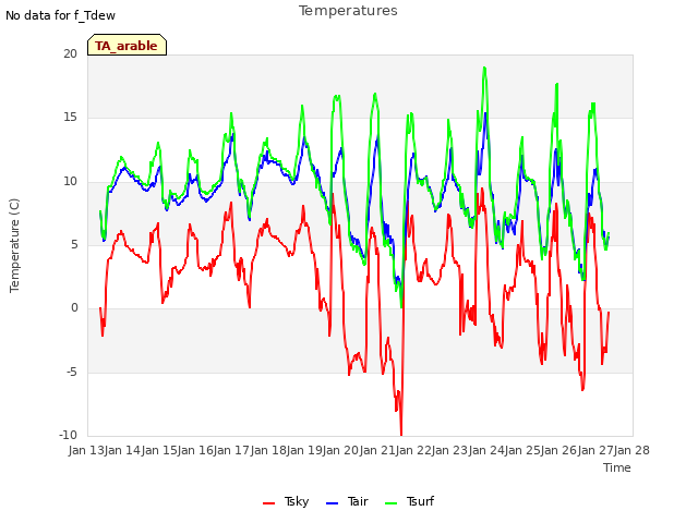 plot of Temperatures