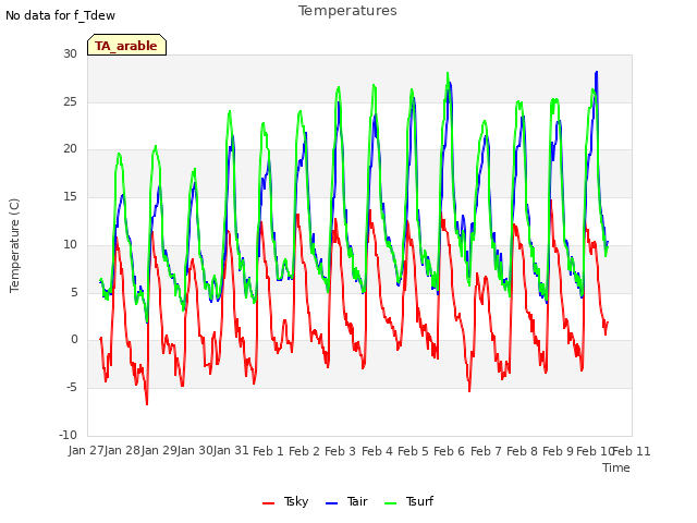 plot of Temperatures