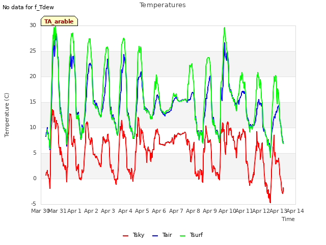 plot of Temperatures