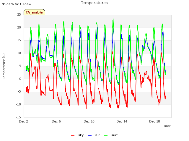 Explore the graph:Temperatures in a new window