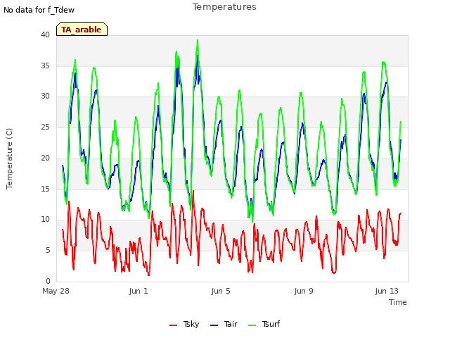 Explore the graph:Temperatures in a new window