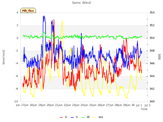 plot of Sonic Wind