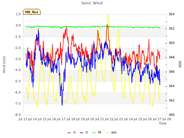 plot of Sonic Wind