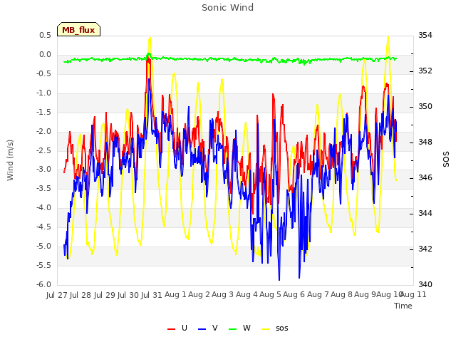 plot of Sonic Wind