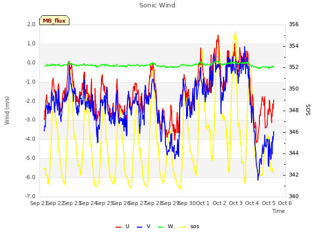 plot of Sonic Wind