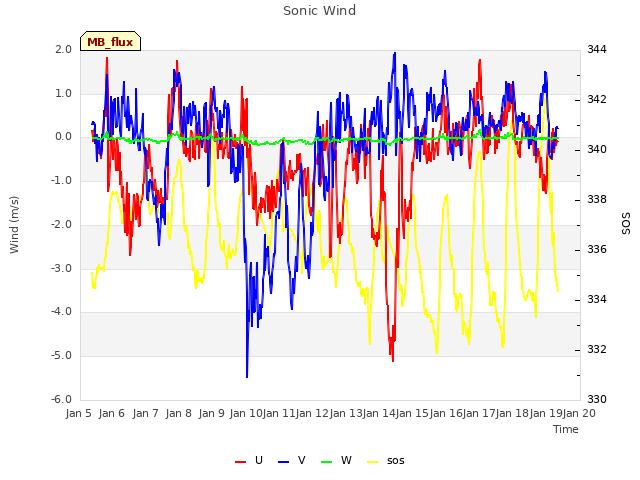 plot of Sonic Wind