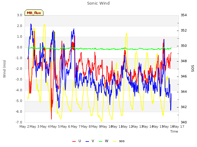 plot of Sonic Wind