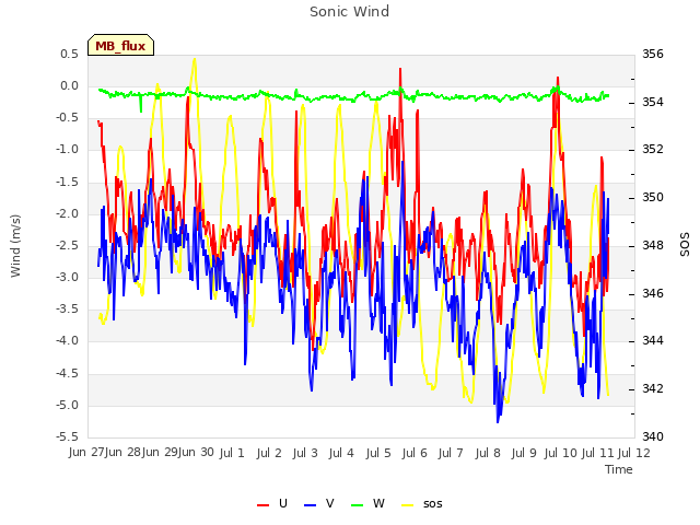 plot of Sonic Wind