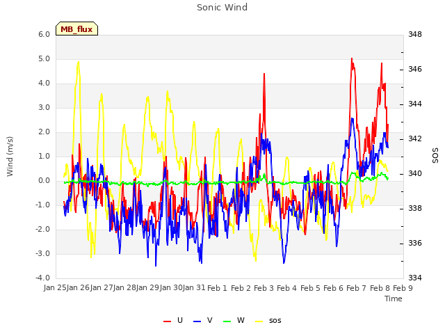 plot of Sonic Wind