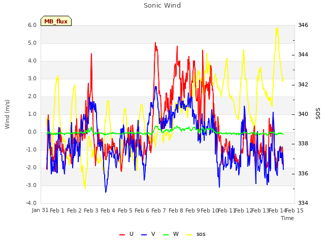 plot of Sonic Wind