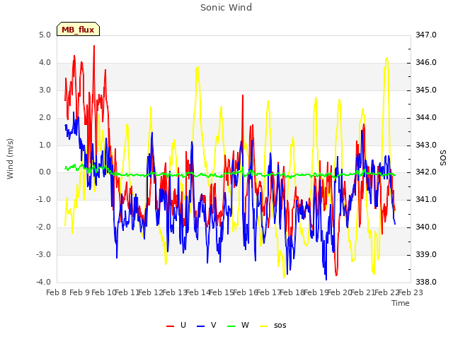 plot of Sonic Wind