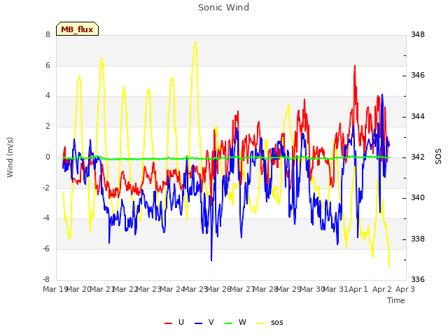 plot of Sonic Wind