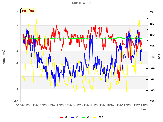 plot of Sonic Wind