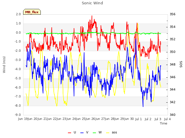 plot of Sonic Wind