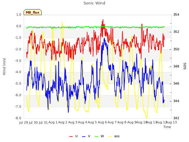 plot of Sonic Wind