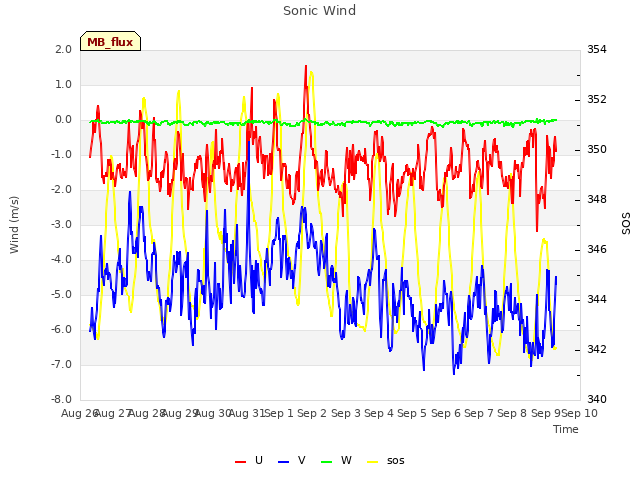 plot of Sonic Wind