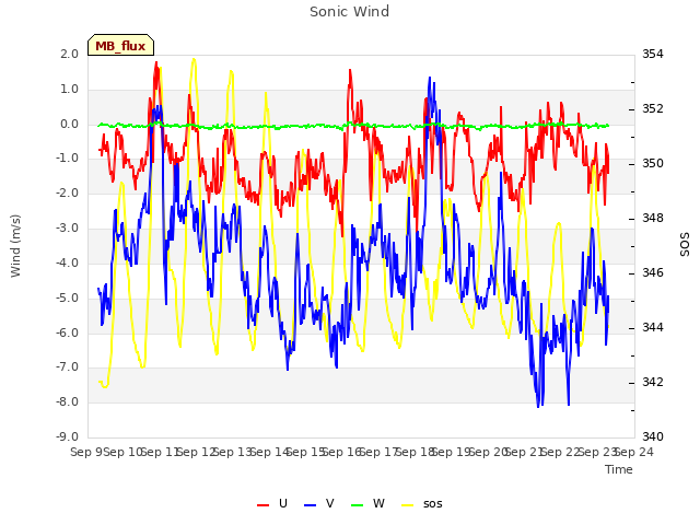 plot of Sonic Wind