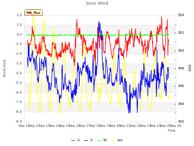 plot of Sonic Wind