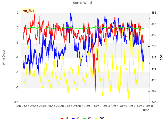 plot of Sonic Wind