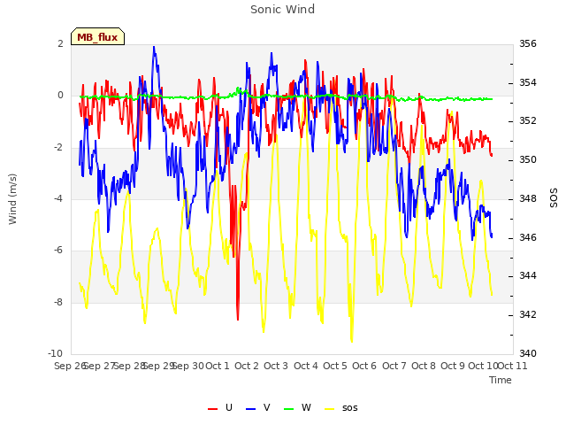 plot of Sonic Wind
