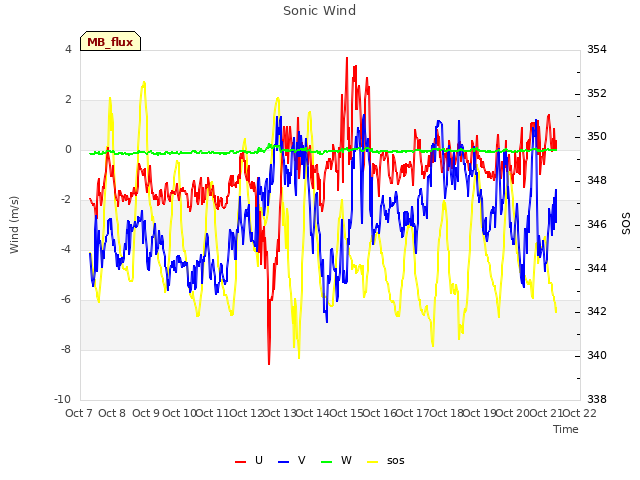 plot of Sonic Wind