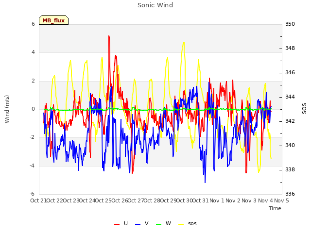 plot of Sonic Wind