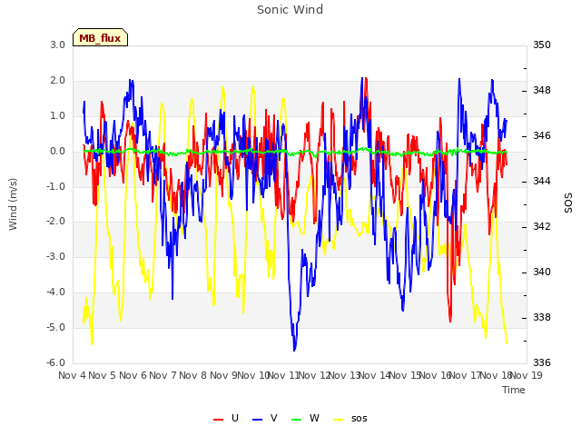 plot of Sonic Wind