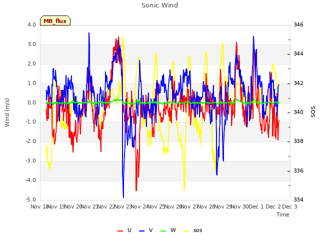 plot of Sonic Wind