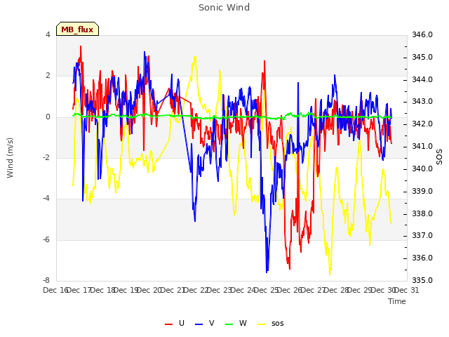 plot of Sonic Wind
