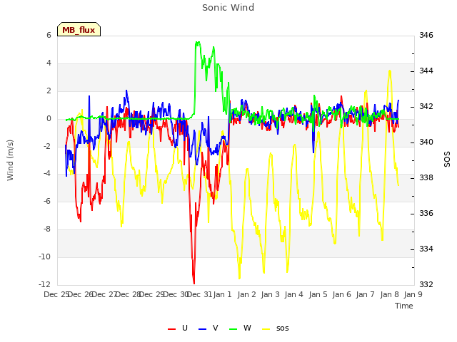 plot of Sonic Wind