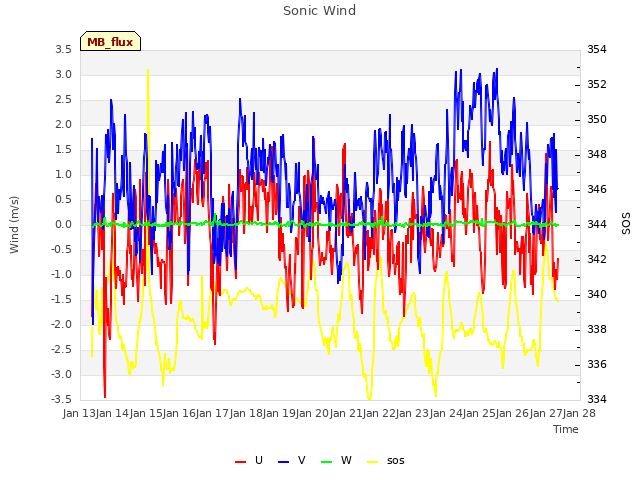 plot of Sonic Wind