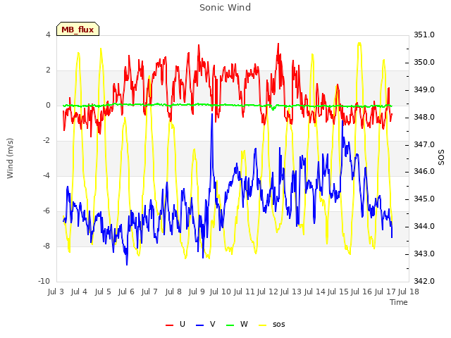 plot of Sonic Wind