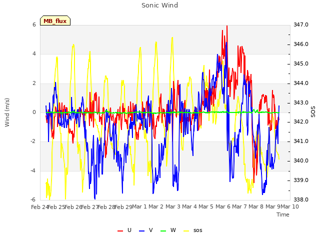 plot of Sonic Wind