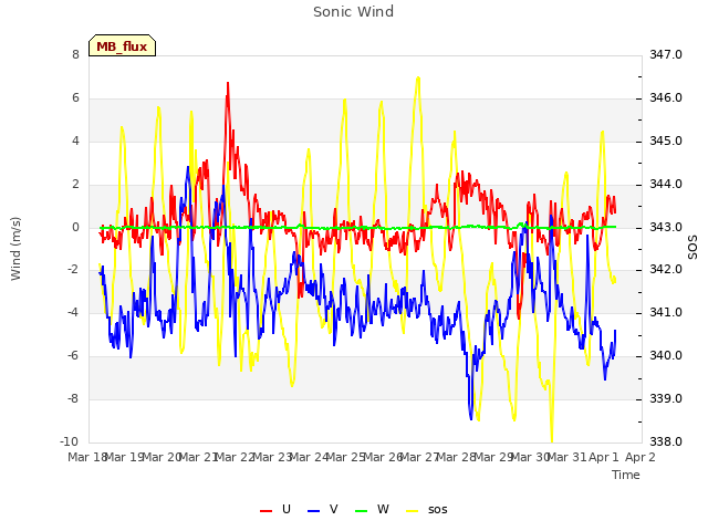 plot of Sonic Wind