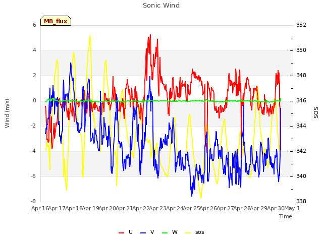 plot of Sonic Wind