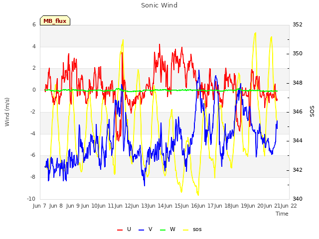 plot of Sonic Wind