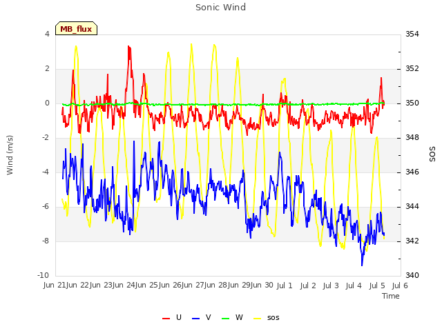 plot of Sonic Wind