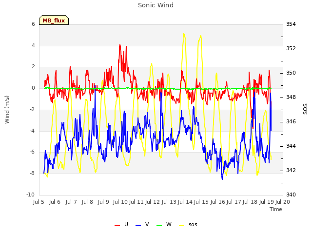 plot of Sonic Wind