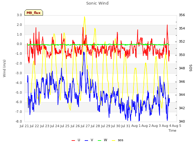 plot of Sonic Wind