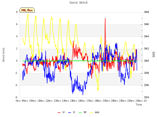 plot of Sonic Wind