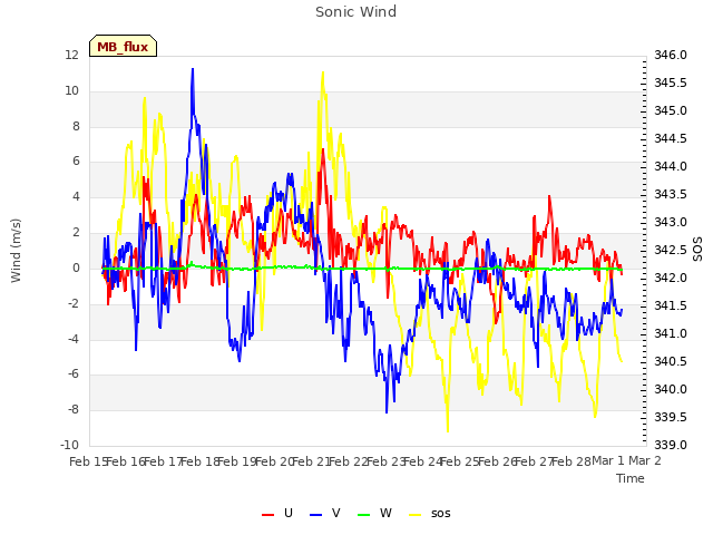 plot of Sonic Wind
