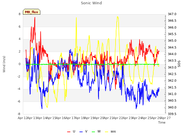 plot of Sonic Wind