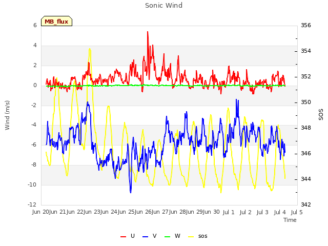 plot of Sonic Wind