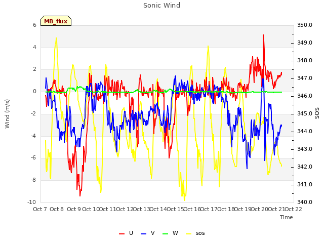 plot of Sonic Wind