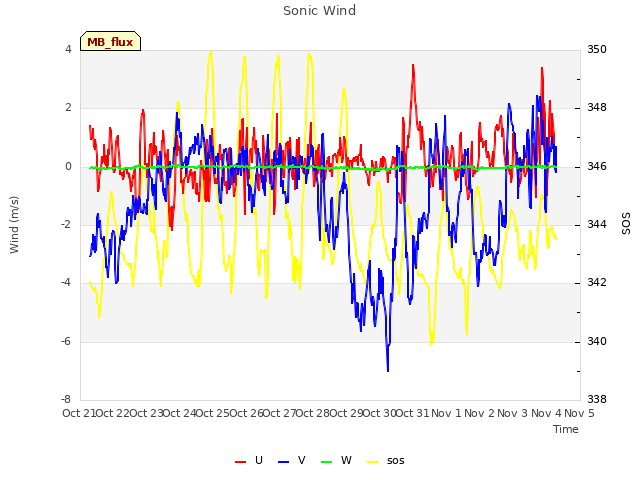 plot of Sonic Wind