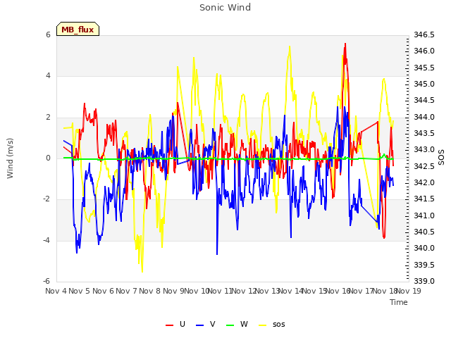 plot of Sonic Wind