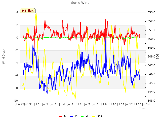 plot of Sonic Wind