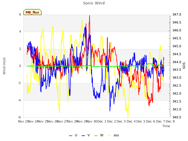 plot of Sonic Wind