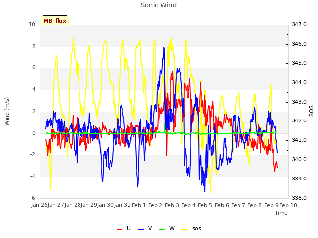 plot of Sonic Wind